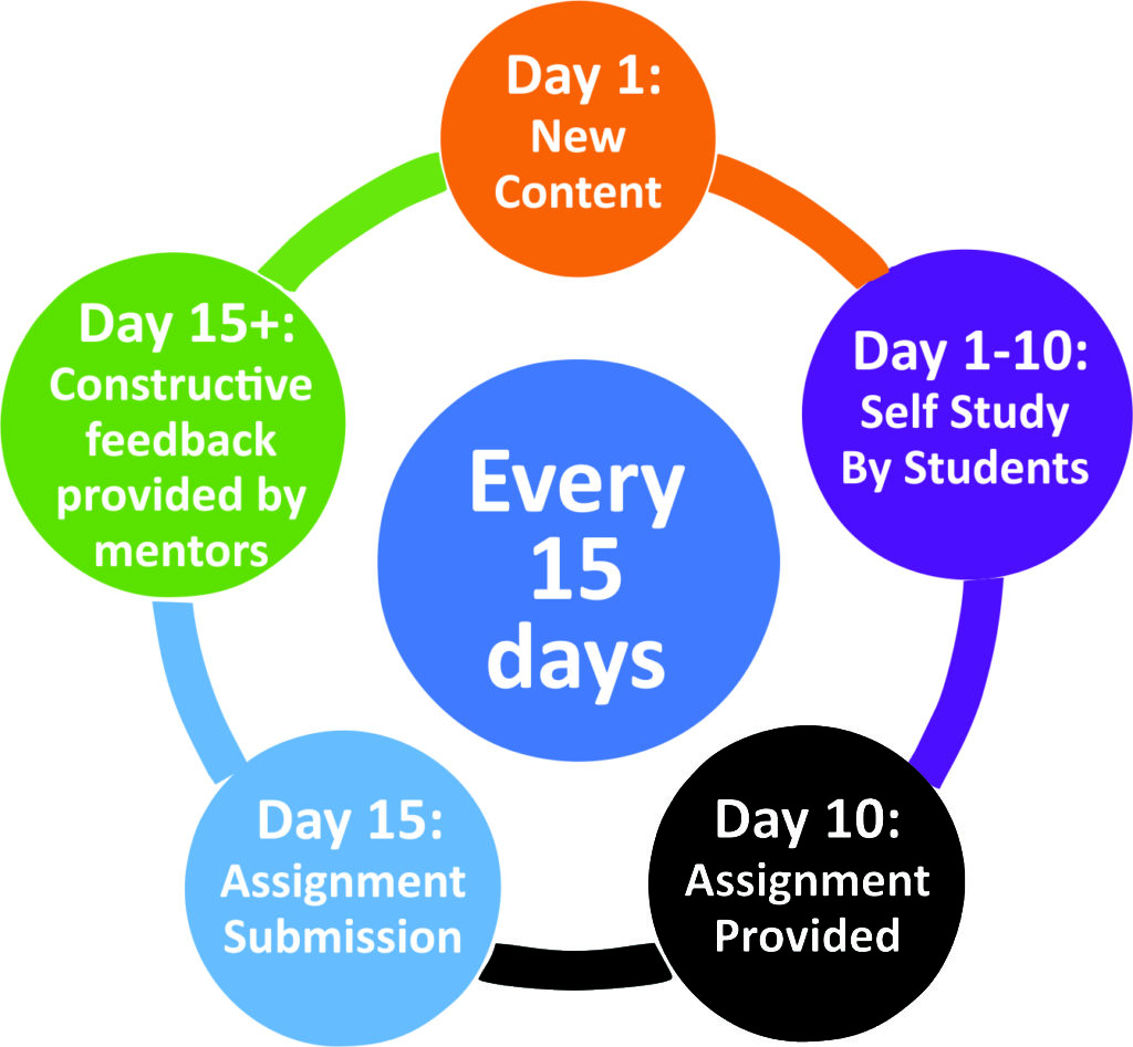 3C Methodology