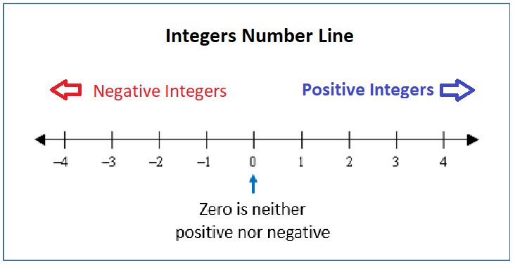 Integer Number Line