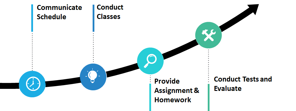 LMS Process