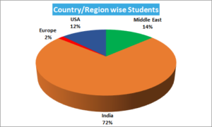 Global Student Distribution