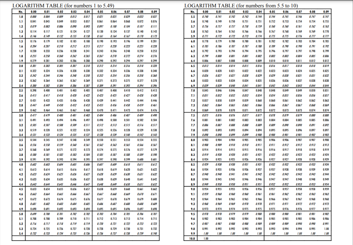 Log table Logarithm